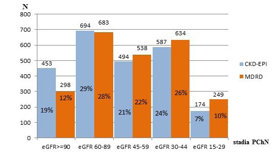 www.diagnostykalaboratoryjna.eu N Rycina 3 Liczebność wyników egfr 60 ml/min/1,73m 2 w zależności od stosowanej metody wyliczeń. N Rycina 4.