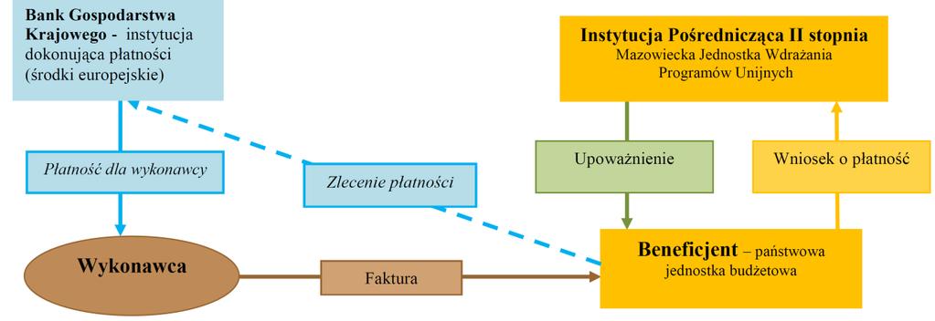 Dziennik Urzędowy Województwa Mazowieckiego 14 Poz. 3530 Rozliczenie wydatków w ramach RPO WM 4.2.