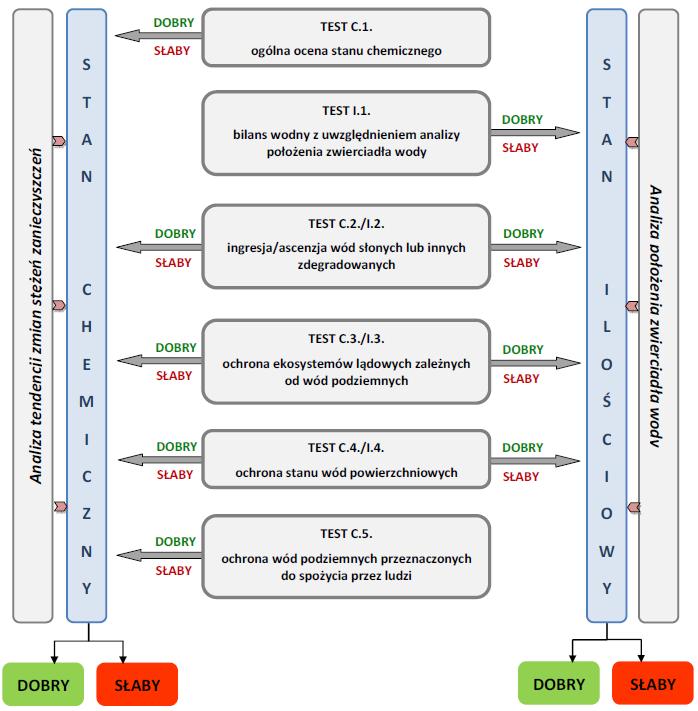 położenia zwierciadła wody. Wyniki tych analiz wspierały testy ilościowe i chemiczne, a zwłaszcza końcową ocenę stanu.