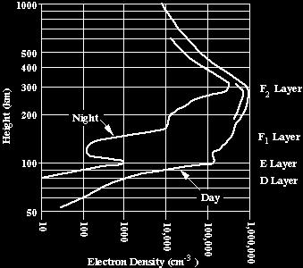 wolnych elektronów (TEC Total Electron Content) Przykład