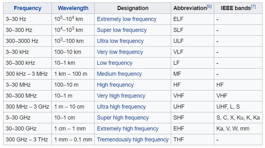 Częstotliwości radiowe Widmo częstotliwości podzielone na pasma o nazwach