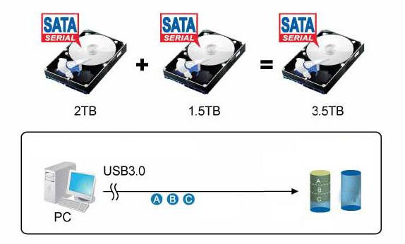 2 TB 1,5 TB 3,5 TB USB 3.0 PC Tryb FAST (paskowanie): Tryb FAST to również tryb RAID 0, który już znamy.