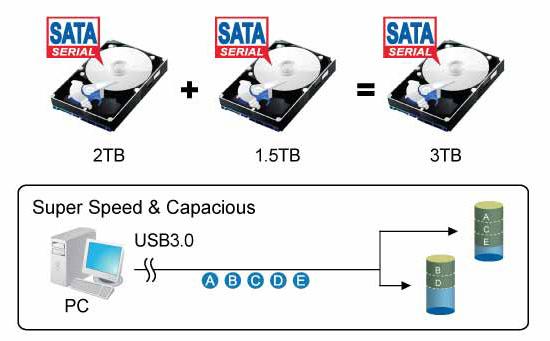 2 TB 1,5 TB 3 TB Super Szybki i Pojemny USB 3.0 PC Tryb SAFE (kopie lustrzana): Tryb SAFE jest również trybem RAID 1 w tym stanie, 2 dyski twarde posiadają dokładne kopie lustrzane.