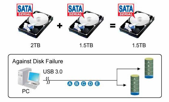 2 TB 1,5 TB 1,5 TB Zabezpieczenie przed awarią dysku USB 3.0 PC 3 Konfiguracja systemu 3.