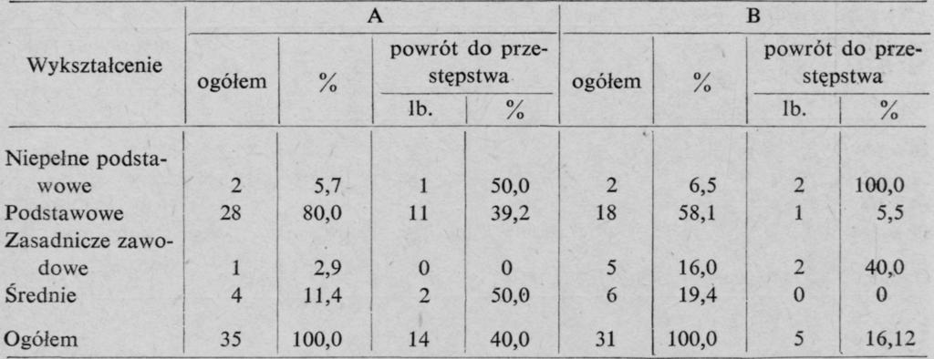 58 Aleksander Tobis Tabela 4 skazanych za niealimentację. Uwidocznione w tab.