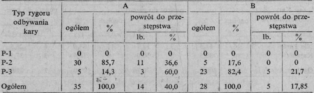 Niektóre osobowe i penitencjarne determinanty 61 Tabela 10 Tabela 11 2 Tabela 12 stępstwa po