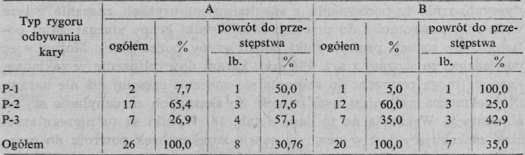 typ rygoru, w którym skazani odbyli karę. Bliższe wyniki osiągnięte w tym zakresie ilustrują tab.