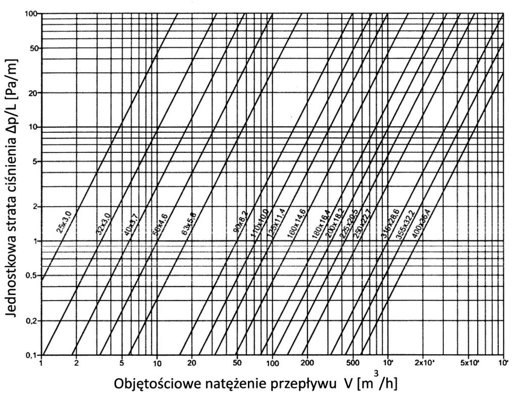 Dobór średnic rurociągów gazowych niskiego ciśnienia PE00 SDR (nomogram) Tabela.