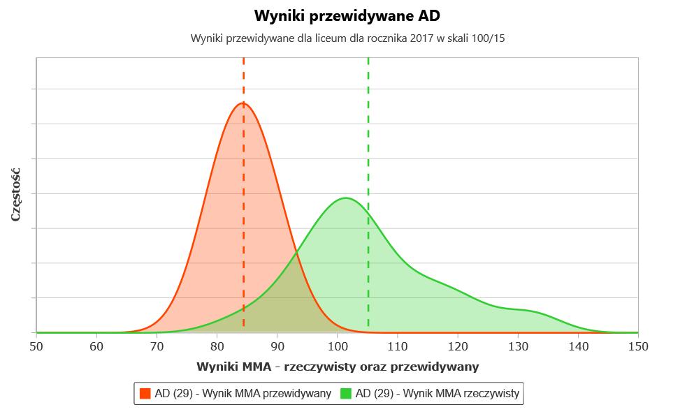 ROZKŁAD RESZT Średni rozkład reszt u uczniów pani Agaty Dzięciołowskiej jest dodatni i wynosi 20,7 (powyżej przeciętnej). Podobnie u pani Agnieszki Szałajko wynosi 9,2 (również powyżej zera).