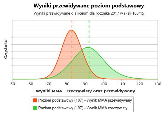 Podobnie jak rozkład reszt tak i średni wynik rzeczywisty jest dużo wyższy od przewidywanego wyniku dla tej grupy absolwentów.