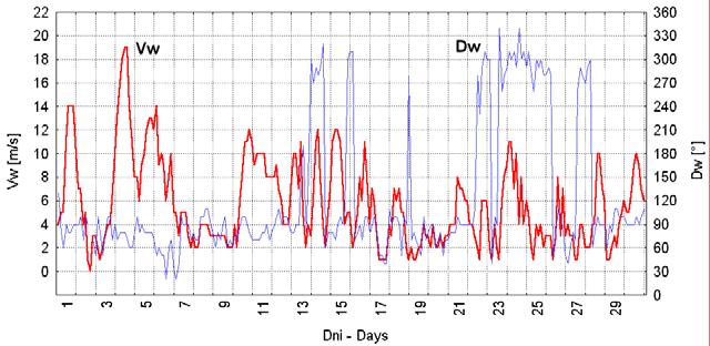 Ryc. 12. Zmiany prędkości (Vw) i kierunku (Dw) wiatru na stacji w Hornsundzie w kwietniu 2007 r. Fig. 12. Plot of wind velocity (Vw) and direction (Dw) at Hornsund station in April 2007 szkic z 3 IV) wejściowa i środkowa część Hornsundu pokryta była na ogół zwartą krą lodu młodego.