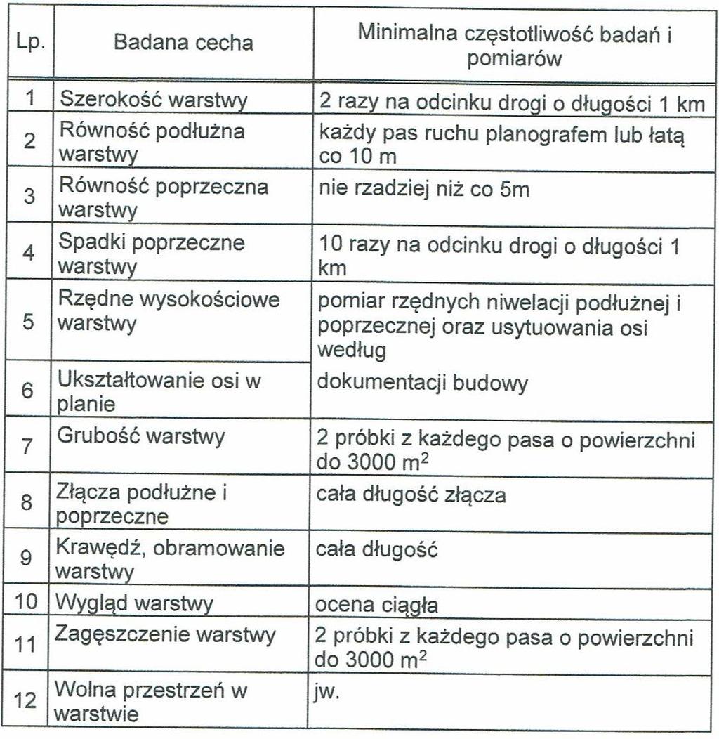 6.4.2. Szerokość warstwy Szerokość warstwy ścieralnej z betonu asfaltowego powinna być zgodna z dokumentacją projektową, z tolerancją +5 cm.