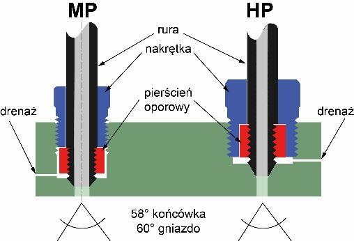 Zarówno w wersji, i Waterblast stożek na końcu rury jest wykonany pod kątem 58-59, natomiast gniazdo w korpusie ma stożek 60. Uszczelnienie następuje tu na styku stożków, czyli metal o metal.