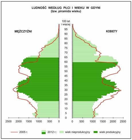 Pogłębia się proces starzenia mieszkańców Gdyni. Tabl. 1.