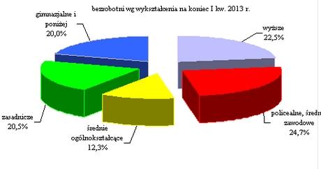 W końcu I kw. br. liczba bezrobotnych Gdynian zarejestrowanych w Powiatowym Urzędzie Pracy wyniosła 7 284 osób (w tym 4 063 kobiety) i wzrosła w stosunku do I kw. 2012 r. o 17,2%.