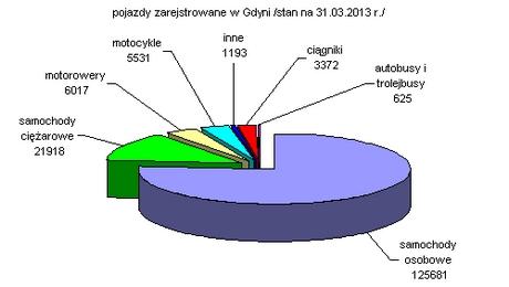 Gospodarka morska 1. Przewozy ładunków promami Wśród towarów przewiezionych promami dominowała drobnica transportowana w systemie sto-ro (wzrost przewozu o 18,1 % w porównaniu do I kw. 2012 r.).