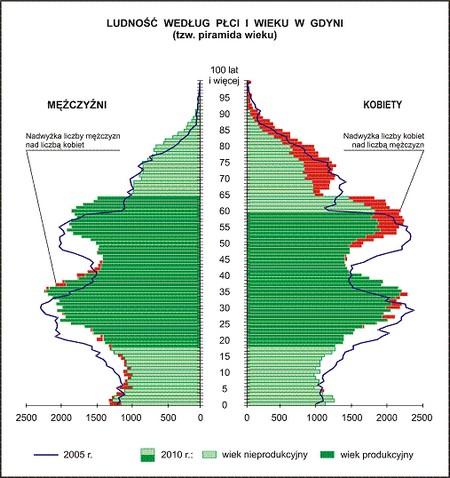 Pogłębia się proces starzenia mieszkańców Gdyni. Tabl. 1.