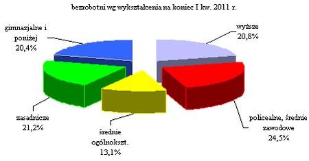 Liczba osób długotrwale poszukujących pracy (tzn. przez okres 12 miesięcy i dłużej) wyniosła w końcu I kw. 20