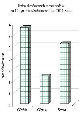 W wypadkach poszkodowanych zostało 40 osób, z czego 39 zostało rannych, a jedna zmarła na miejscu wypadku. Zagrożenia miejscowe[3] i pożary[4] W I kw. 2011 r.