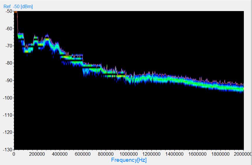 Zakłócenia widmo zakłóceń w sieci niskiego napięcia 150kHz