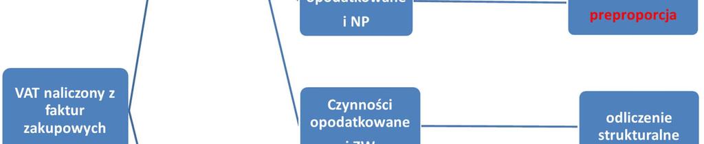 podatku należnego o kwotę podatku naliczonego wyłącznie w odniesieniu do części kwoty podatku naliczonego proporcjonalnie przypadającej na wykonywane w ramach działalności gospodarczej