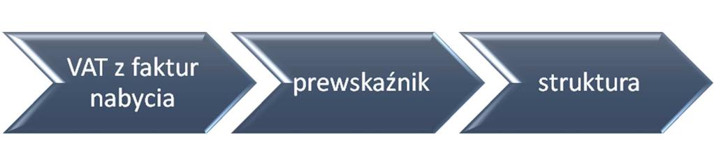 Podatnik będzie mieć prawo do dokonania odliczenia VAT z faktur zakupowych przy zastosowaniu prewskaźnika i metody struktury. PRZYPADEK 7 Podatnik planuje dokonać zakupu nieruchomości w 2016 r.