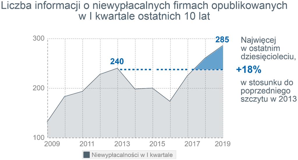 INFORMACJA PRASOWA Rekordowo wysoka kwartalna liczba niewypłacalności polskich firm W I kwartale 2019 opublikowano informację o 285 niewypłacalnych przedsiębiorstwach wobec 260 w I kwartale 2018 roku