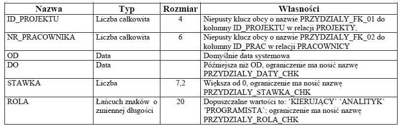 Dodaj do relacji PRZYDZIALY atrybut GODZINY, będący liczbą całkowitą o maksymalnej wartości równej 9999. 3.