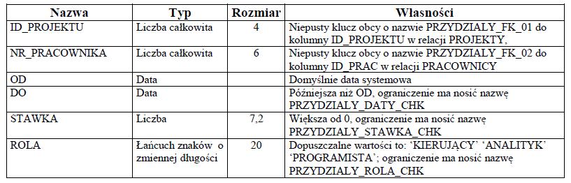 Dodaj do relacji PRZYDZIALY atrybut GODZINY, będący liczbą całkowitą o maksymalnej wartości równej 9999. 3.