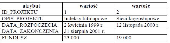 PRZYDZIALY_DATY_CHK C od < do PRZYDZIALY_FK_01 R PRZYDZIALY_FK_02 R PRZYDZIALY_PK P PRZYDZIALY_ROLA_CHK C rola in ('KIERUJĄCY','ANALITYK','PROGRAMISTA') PRZYDZIALY_STAWKA_CHK C stawka>0 SYS_C00308102