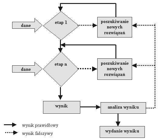 Rys. 1 Algorytm wieloetapowego procesu postępowania z uwzględnieniem analizy wyników i korekty błędów W przypadku złożonego procesu jakim jest rozpoznanie zagrożeń zdrowia i ocena ryzyka można
