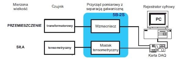 Gdy nie ma wzorcowania stosować linie x=y pilot.c?. Wtedy rejestrowane dane są zapisywane w zbiorach tekstowych 9 z rozszerzeniem DAV. Oprogramowanie umożliwia rejestrację 10 wielkości.