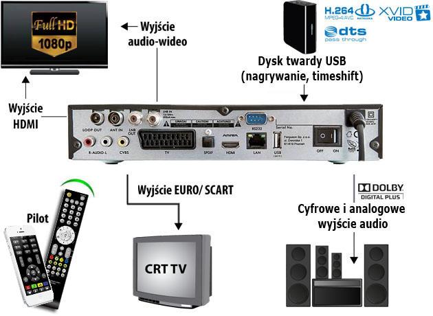 Specyfikacja: Odbiór kanałów wysokiej rozdzielczości (High Definition) Skalowanie sygnału PAL do rozdzielczości 720p lub 1080p Pełne wsparcie dla dźwięku E-AC3 (Dolby Digital Plus) Obsługa 32