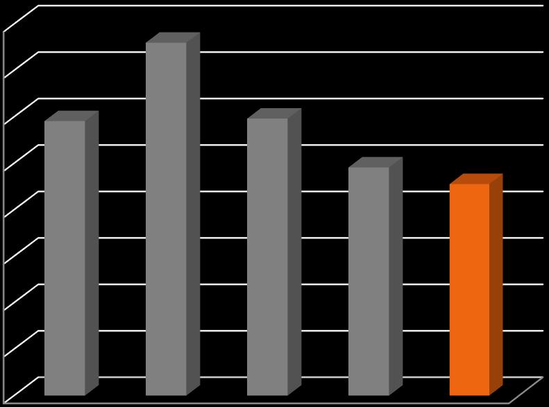 EBITDA jednostkowa (PLN/t) 800 760 700 600 500 591 596 491 455 400 300 200 100 0 1Q'18 2Q'18 3Q'18 4Q'18 1Q'19 Zysk netto w I kwartale 2019 roku wyniósł 15,0 mln zł i był niższy od zysku netto w I