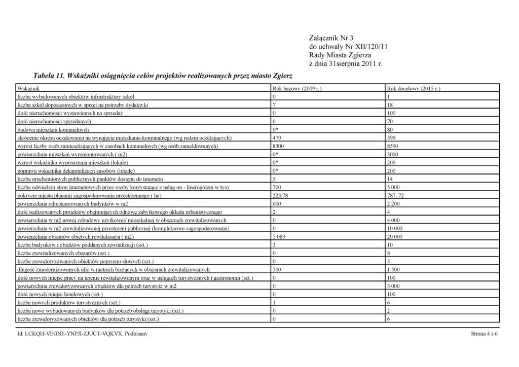 Załącznik Nr 3 Tabela 11. Wskaźniki osiągnięcia celów projektów realizowanych przez miasto Zgierz Wskaźnik Rok bazowy (2009 r.) Rok docelowy (2015 r.