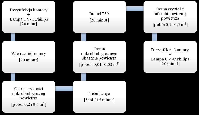 czasie komora była otwierana na około 20 minut w celu usunięcia nagromadzonego ozonu.