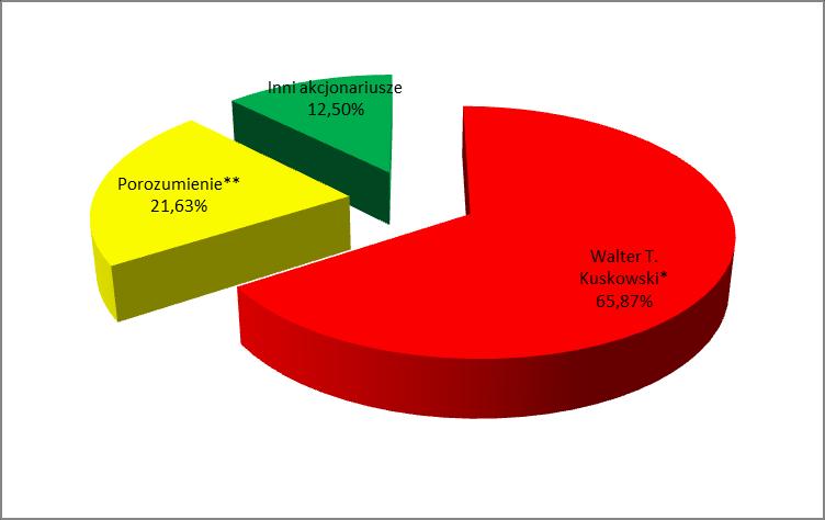 Wartość nominalna każdej akcji Emitenta wynosi 2zł. Wszystkie akcje są akcjami na okaziciela. Żadna z akcji nie posiada specjalnych uprawnień kontrolnych.
