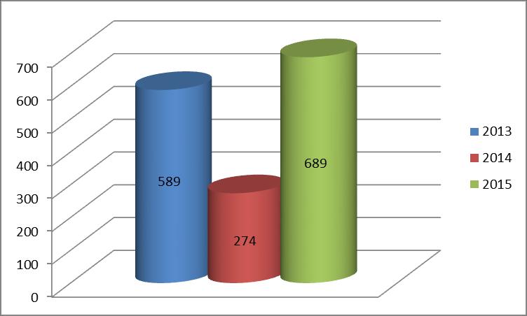 Rys. 2 Liczba rodzin korzystających z porad specjalistycznych w latach 2013-2015 Źródło: Ocena zasobów pomocy społecznej za 2015r. Natomiast w 2015r.