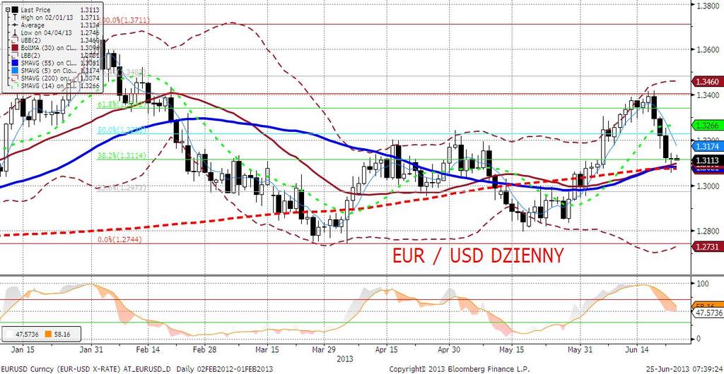 EURUSD fundamentalnie EURUSD pozostawał wczoraj względnie stabilny po wyznaczeniu nowych minimów (1,3060). Publikacja nieco lepszego indeksu Ifo nie zrobiła żadnego wrażenia na kursie walutowym.