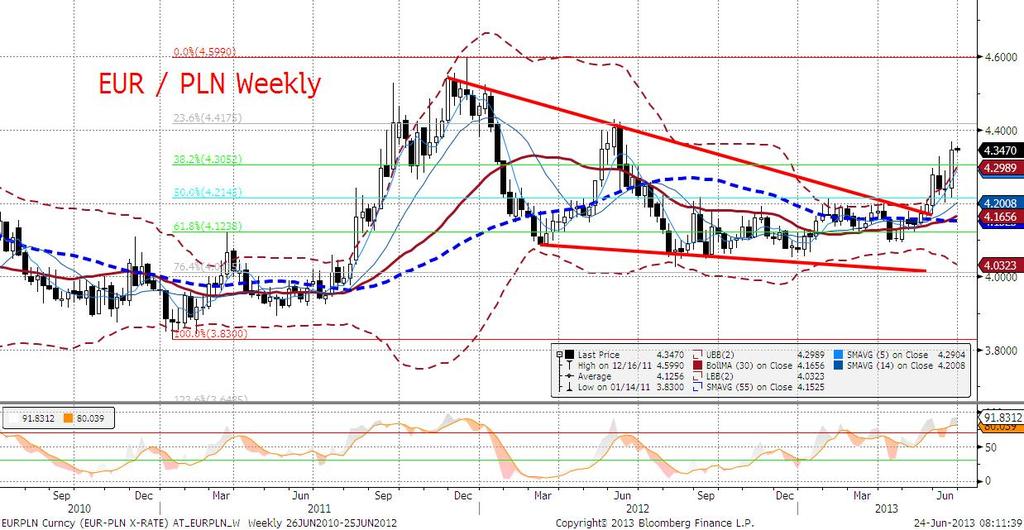 EURUSD technicznie Na bazie zamknięć praktycznie bez zmian - usilne próby przełamania strefy wsparcia w okolicach 1,3060/80 (MA55 i MA200 na dziennym, MA200 i FOBO 61,8% na 4H) okazały się nieudane.