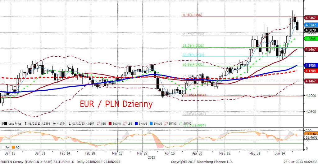 EURPLN fundamentalnie Złoty nieznacznie umocnił się podczas wczorajszej sesji osia- gajac około 4,33 na koniec dnia.