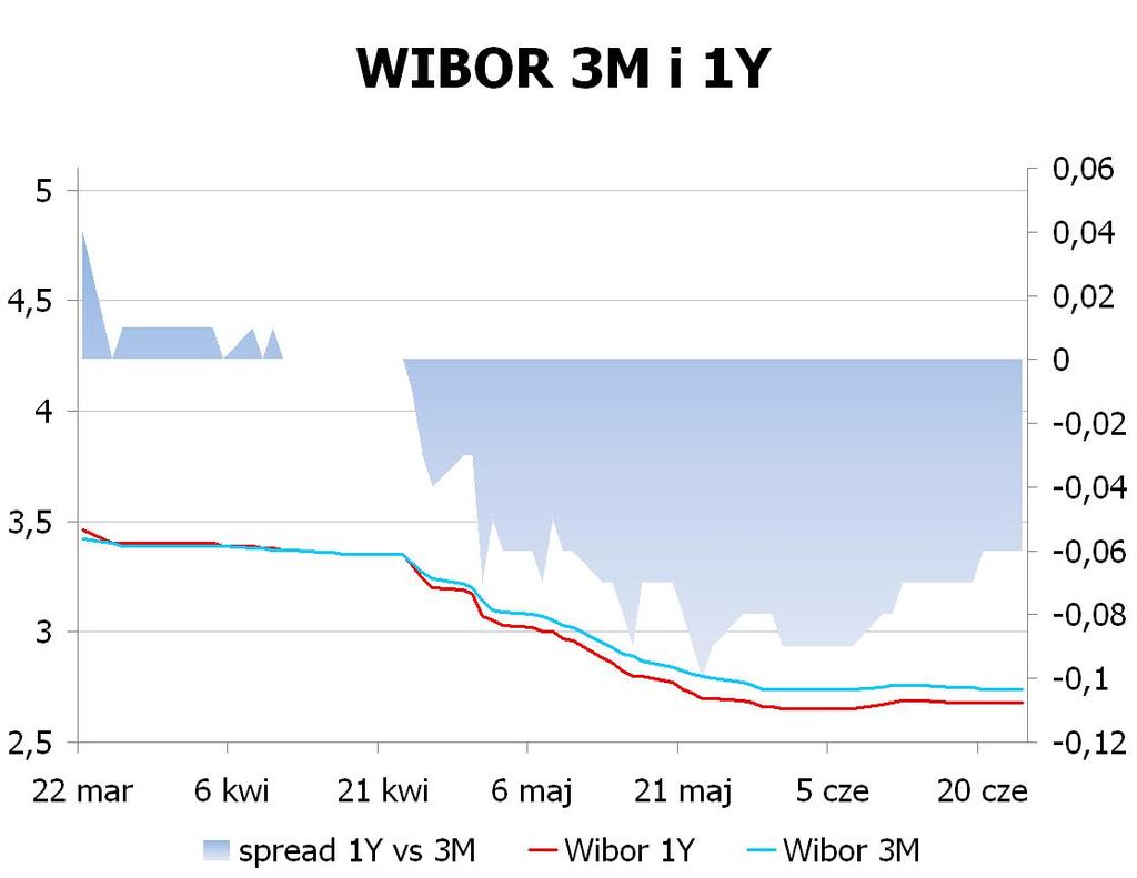 IRS BID ASK depo BID ASK Fixing NBP 1Y 2.82 2.85 ON 2.7 3.0 EUR/PLN 4.3432 2Y 3.235 3.29 1M 2.5 2.7 USD/PLN 3.3137 3Y 3.62 3.67 3M 2.5 2.8 CHF/PLN 3.5465 4Y 3.9 3.95 5Y 4.07 4.