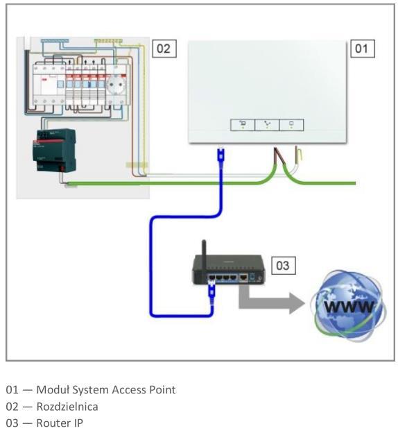 2. Połączenie za pomocą bezprzewodowej sieci WLAN Jeśli modułu System Access Point nie można podłączyć do routera internetowego za pomocą przewodu, można go podłączyć do istniejącej sieci WLAN jako