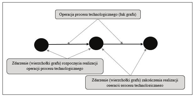 560 2.2. GRAF OPERACJI PROCESÓW TECHNOLOGICZNYCH A GRAF REALIZACYJNY INWESTYCYJNYCH PROCESÓW TECHNOLOGICZNYCH poziomie operacji procesów technologicznych.