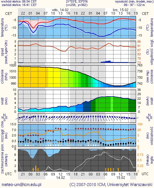 Meteorogramy dla Ciechanowa