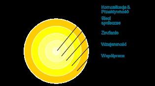 Nowoczesna szkoła to: 7 Nowoczesne metody: tu szczególnie związane ze współpracą, zabawą, nowymi technologiami, o ile te ostatnie dają nowe możliwości dydaktyczne.