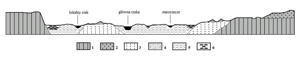 by E. Kobojek) 1 high plain terrace with dunes, 2 bottom of the ice-marginal valley, 3 wide peat plains, 4 rivers, 5 channels, 6 towns more than 20 000 residents, 7 towns from 3 000 to 20 000
