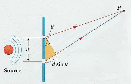 Interferencja światła doświadczenie Younga Wzmocnienie: d sin θ = m λ m =,1,,3.