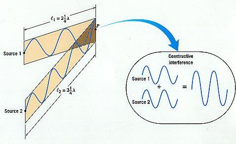 Zjawisko interferencji fal szczególny przypadek - wzmocnienie Aby efekt interferencji był stały w czasie w danym punkcie przestrzeni muszą nałoŝyć się fale spójne o takich samych