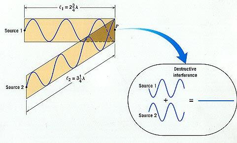 Zjawisko interferencji fal szczególny przypadek - wygaszenie 1 = sin(ω t kr 1) = sin(ω t kr + Warunek maks.